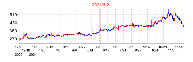2021年6月2日 15:44前後のの株価チャート